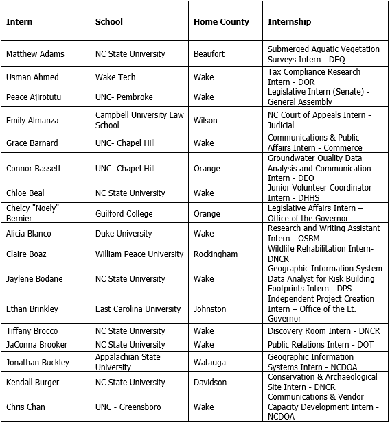 North Carolina College Students Explore State Government Employment